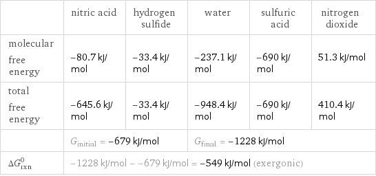  | nitric acid | hydrogen sulfide | water | sulfuric acid | nitrogen dioxide molecular free energy | -80.7 kJ/mol | -33.4 kJ/mol | -237.1 kJ/mol | -690 kJ/mol | 51.3 kJ/mol total free energy | -645.6 kJ/mol | -33.4 kJ/mol | -948.4 kJ/mol | -690 kJ/mol | 410.4 kJ/mol  | G_initial = -679 kJ/mol | | G_final = -1228 kJ/mol | |  ΔG_rxn^0 | -1228 kJ/mol - -679 kJ/mol = -549 kJ/mol (exergonic) | | | |  