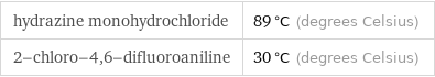 hydrazine monohydrochloride | 89 °C (degrees Celsius) 2-chloro-4, 6-difluoroaniline | 30 °C (degrees Celsius)