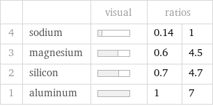  | | visual | ratios |  4 | sodium | | 0.14 | 1 3 | magnesium | | 0.6 | 4.5 2 | silicon | | 0.7 | 4.7 1 | aluminum | | 1 | 7