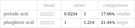  | visual | ratios | | comparisons periodic acid | | 0.8234 | 1 | 17.66% smaller phosphoric acid | | 1 | 1.214 | 21.44% larger