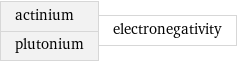 actinium plutonium | electronegativity