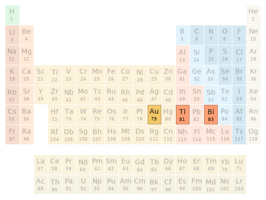 Periodic table location