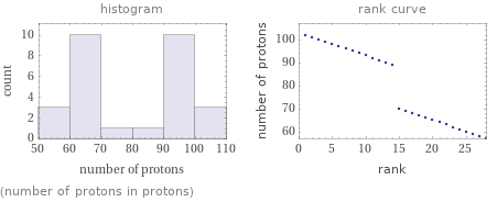   (number of protons in protons)