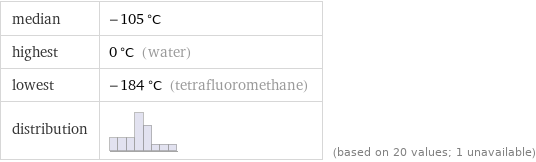 median | -105 °C highest | 0 °C (water) lowest | -184 °C (tetrafluoromethane) distribution | | (based on 20 values; 1 unavailable)