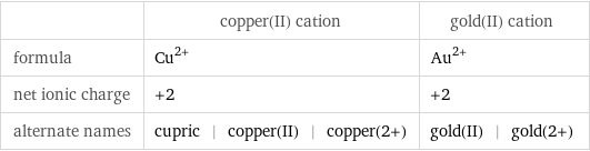  | copper(II) cation | gold(II) cation formula | Cu^(2+) | Au^(2+) net ionic charge | +2 | +2 alternate names | cupric | copper(II) | copper(2+) | gold(II) | gold(2+)