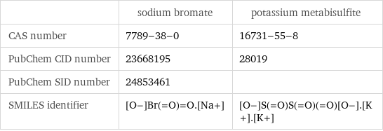  | sodium bromate | potassium metabisulfite CAS number | 7789-38-0 | 16731-55-8 PubChem CID number | 23668195 | 28019 PubChem SID number | 24853461 |  SMILES identifier | [O-]Br(=O)=O.[Na+] | [O-]S(=O)S(=O)(=O)[O-].[K+].[K+]