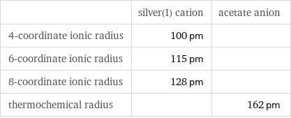  | silver(I) cation | acetate anion 4-coordinate ionic radius | 100 pm |  6-coordinate ionic radius | 115 pm |  8-coordinate ionic radius | 128 pm |  thermochemical radius | | 162 pm