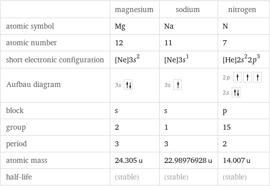  | magnesium | sodium | nitrogen atomic symbol | Mg | Na | N atomic number | 12 | 11 | 7 short electronic configuration | [Ne]3s^2 | [Ne]3s^1 | [He]2s^22p^3 Aufbau diagram | 3s | 3s | 2p  2s  block | s | s | p group | 2 | 1 | 15 period | 3 | 3 | 2 atomic mass | 24.305 u | 22.98976928 u | 14.007 u half-life | (stable) | (stable) | (stable)