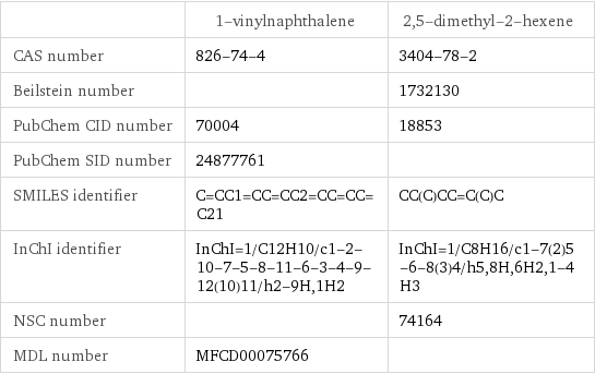  | 1-vinylnaphthalene | 2, 5-dimethyl-2-hexene CAS number | 826-74-4 | 3404-78-2 Beilstein number | | 1732130 PubChem CID number | 70004 | 18853 PubChem SID number | 24877761 |  SMILES identifier | C=CC1=CC=CC2=CC=CC=C21 | CC(C)CC=C(C)C InChI identifier | InChI=1/C12H10/c1-2-10-7-5-8-11-6-3-4-9-12(10)11/h2-9H, 1H2 | InChI=1/C8H16/c1-7(2)5-6-8(3)4/h5, 8H, 6H2, 1-4H3 NSC number | | 74164 MDL number | MFCD00075766 | 