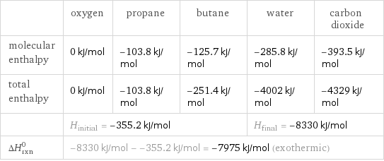  | oxygen | propane | butane | water | carbon dioxide molecular enthalpy | 0 kJ/mol | -103.8 kJ/mol | -125.7 kJ/mol | -285.8 kJ/mol | -393.5 kJ/mol total enthalpy | 0 kJ/mol | -103.8 kJ/mol | -251.4 kJ/mol | -4002 kJ/mol | -4329 kJ/mol  | H_initial = -355.2 kJ/mol | | | H_final = -8330 kJ/mol |  ΔH_rxn^0 | -8330 kJ/mol - -355.2 kJ/mol = -7975 kJ/mol (exothermic) | | | |  