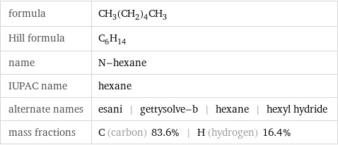formula | CH_3(CH_2)_4CH_3 Hill formula | C_6H_14 name | N-hexane IUPAC name | hexane alternate names | esani | gettysolve-b | hexane | hexyl hydride mass fractions | C (carbon) 83.6% | H (hydrogen) 16.4%