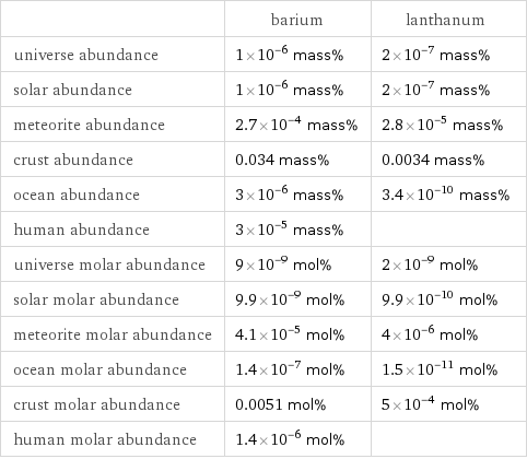  | barium | lanthanum universe abundance | 1×10^-6 mass% | 2×10^-7 mass% solar abundance | 1×10^-6 mass% | 2×10^-7 mass% meteorite abundance | 2.7×10^-4 mass% | 2.8×10^-5 mass% crust abundance | 0.034 mass% | 0.0034 mass% ocean abundance | 3×10^-6 mass% | 3.4×10^-10 mass% human abundance | 3×10^-5 mass% |  universe molar abundance | 9×10^-9 mol% | 2×10^-9 mol% solar molar abundance | 9.9×10^-9 mol% | 9.9×10^-10 mol% meteorite molar abundance | 4.1×10^-5 mol% | 4×10^-6 mol% ocean molar abundance | 1.4×10^-7 mol% | 1.5×10^-11 mol% crust molar abundance | 0.0051 mol% | 5×10^-4 mol% human molar abundance | 1.4×10^-6 mol% | 
