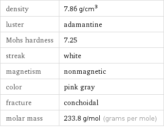 density | 7.86 g/cm^3 luster | adamantine Mohs hardness | 7.25 streak | white magnetism | nonmagnetic color | pink gray fracture | conchoidal molar mass | 233.8 g/mol (grams per mole)