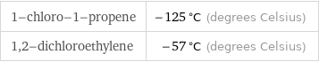 1-chloro-1-propene | -125 °C (degrees Celsius) 1, 2-dichloroethylene | -57 °C (degrees Celsius)