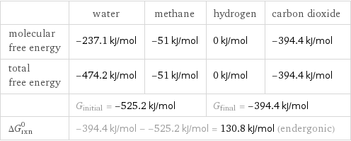  | water | methane | hydrogen | carbon dioxide molecular free energy | -237.1 kJ/mol | -51 kJ/mol | 0 kJ/mol | -394.4 kJ/mol total free energy | -474.2 kJ/mol | -51 kJ/mol | 0 kJ/mol | -394.4 kJ/mol  | G_initial = -525.2 kJ/mol | | G_final = -394.4 kJ/mol |  ΔG_rxn^0 | -394.4 kJ/mol - -525.2 kJ/mol = 130.8 kJ/mol (endergonic) | | |  