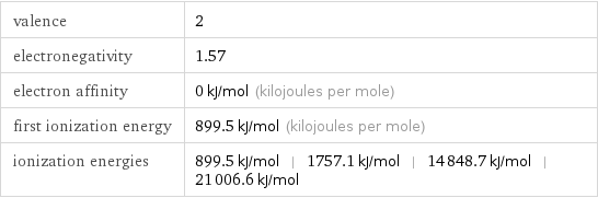 valence | 2 electronegativity | 1.57 electron affinity | 0 kJ/mol (kilojoules per mole) first ionization energy | 899.5 kJ/mol (kilojoules per mole) ionization energies | 899.5 kJ/mol | 1757.1 kJ/mol | 14848.7 kJ/mol | 21006.6 kJ/mol