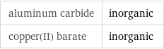 aluminum carbide | inorganic copper(II) barate | inorganic