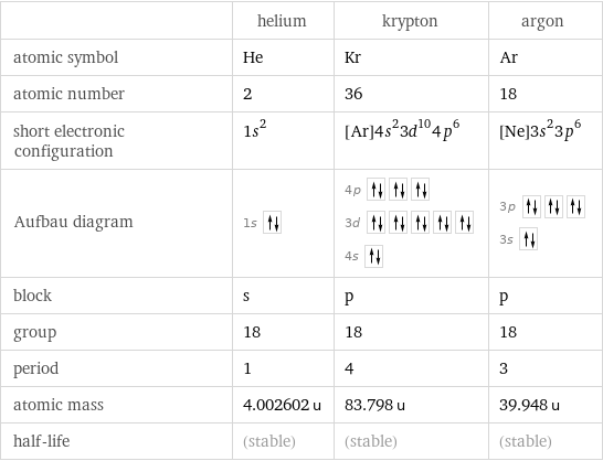  | helium | krypton | argon atomic symbol | He | Kr | Ar atomic number | 2 | 36 | 18 short electronic configuration | 1s^2 | [Ar]4s^23d^104p^6 | [Ne]3s^23p^6 Aufbau diagram | 1s | 4p  3d  4s | 3p  3s  block | s | p | p group | 18 | 18 | 18 period | 1 | 4 | 3 atomic mass | 4.002602 u | 83.798 u | 39.948 u half-life | (stable) | (stable) | (stable)