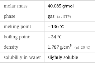 molar mass | 40.065 g/mol phase | gas (at STP) melting point | -136 °C boiling point | -34 °C density | 1.787 g/cm^3 (at 20 °C) solubility in water | slightly soluble