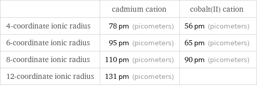  | cadmium cation | cobalt(II) cation 4-coordinate ionic radius | 78 pm (picometers) | 56 pm (picometers) 6-coordinate ionic radius | 95 pm (picometers) | 65 pm (picometers) 8-coordinate ionic radius | 110 pm (picometers) | 90 pm (picometers) 12-coordinate ionic radius | 131 pm (picometers) | 