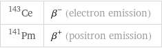 Ce-143 | β^- (electron emission) Pm-141 | β^+ (positron emission)