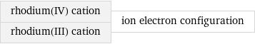 rhodium(IV) cation rhodium(III) cation | ion electron configuration