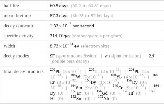 half-life | 60.5 days (60.2 to 60.81 days) mean lifetime | 87.3 days (86.92 to 87.66 days) decay constant | 1.33×10^-7 per second specific activity | 314 TBq/g (terabecquerels per gram) width | 8.73×10^-23 eV (electronvolts) decay modes | SF (spontaneous fission) | α (alpha emission) | 2β^- (double beta decay) final decay products | Pb-206 (8×10^-4) | Tl-205 (2×10^-11) | Pb-208 (2×10^-14) | W-184 (7×10^-17) | Yb-168 (4×10^-32) | Er-164 (3×10^-32) | Dy-160 (1×10^-33) | Dy-156 (9×10^-36) | Sm-144 (9×10^-37) | Ce-140 (9×10^-38) | Dy-164 (0) | Er-168 (0) | Gd-156 (0) | Hf-176 (0) | Hf-180 (0) | Sm-152 (0) | Yb-172 (0)