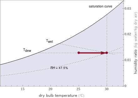 Heating path at constant moisture content