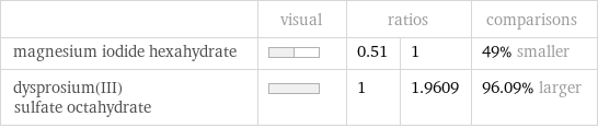  | visual | ratios | | comparisons magnesium iodide hexahydrate | | 0.51 | 1 | 49% smaller dysprosium(III) sulfate octahydrate | | 1 | 1.9609 | 96.09% larger