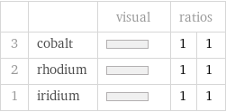  | | visual | ratios |  3 | cobalt | | 1 | 1 2 | rhodium | | 1 | 1 1 | iridium | | 1 | 1