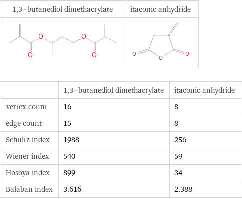   | 1, 3-butanediol dimethacrylate | itaconic anhydride vertex count | 16 | 8 edge count | 15 | 8 Schultz index | 1988 | 256 Wiener index | 540 | 59 Hosoya index | 899 | 34 Balaban index | 3.616 | 2.388