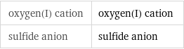 oxygen(I) cation | oxygen(I) cation sulfide anion | sulfide anion