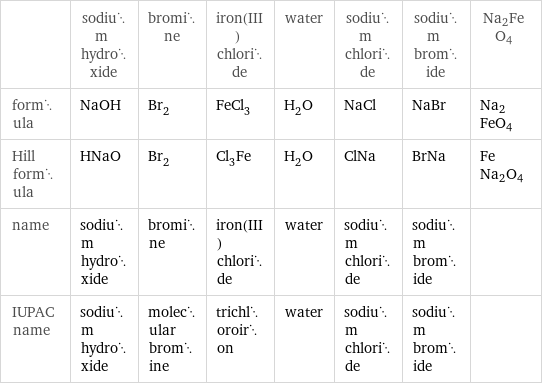  | sodium hydroxide | bromine | iron(III) chloride | water | sodium chloride | sodium bromide | Na2FeO4 formula | NaOH | Br_2 | FeCl_3 | H_2O | NaCl | NaBr | Na2FeO4 Hill formula | HNaO | Br_2 | Cl_3Fe | H_2O | ClNa | BrNa | FeNa2O4 name | sodium hydroxide | bromine | iron(III) chloride | water | sodium chloride | sodium bromide |  IUPAC name | sodium hydroxide | molecular bromine | trichloroiron | water | sodium chloride | sodium bromide | 