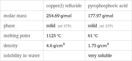  | copper(I) telluride | pyrophosphoric acid molar mass | 254.69 g/mol | 177.97 g/mol phase | solid (at STP) | solid (at STP) melting point | 1125 °C | 61 °C density | 4.6 g/cm^3 | 1.75 g/cm^3 solubility in water | | very soluble