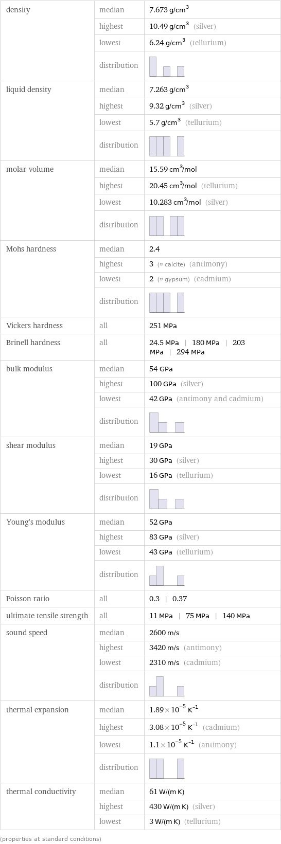 density | median | 7.673 g/cm^3  | highest | 10.49 g/cm^3 (silver)  | lowest | 6.24 g/cm^3 (tellurium)  | distribution |  liquid density | median | 7.263 g/cm^3  | highest | 9.32 g/cm^3 (silver)  | lowest | 5.7 g/cm^3 (tellurium)  | distribution |  molar volume | median | 15.59 cm^3/mol  | highest | 20.45 cm^3/mol (tellurium)  | lowest | 10.283 cm^3/mol (silver)  | distribution |  Mohs hardness | median | 2.4  | highest | 3 (≈ calcite) (antimony)  | lowest | 2 (≈ gypsum) (cadmium)  | distribution |  Vickers hardness | all | 251 MPa Brinell hardness | all | 24.5 MPa | 180 MPa | 203 MPa | 294 MPa bulk modulus | median | 54 GPa  | highest | 100 GPa (silver)  | lowest | 42 GPa (antimony and cadmium)  | distribution |  shear modulus | median | 19 GPa  | highest | 30 GPa (silver)  | lowest | 16 GPa (tellurium)  | distribution |  Young's modulus | median | 52 GPa  | highest | 83 GPa (silver)  | lowest | 43 GPa (tellurium)  | distribution |  Poisson ratio | all | 0.3 | 0.37 ultimate tensile strength | all | 11 MPa | 75 MPa | 140 MPa sound speed | median | 2600 m/s  | highest | 3420 m/s (antimony)  | lowest | 2310 m/s (cadmium)  | distribution |  thermal expansion | median | 1.89×10^-5 K^(-1)  | highest | 3.08×10^-5 K^(-1) (cadmium)  | lowest | 1.1×10^-5 K^(-1) (antimony)  | distribution |  thermal conductivity | median | 61 W/(m K)  | highest | 430 W/(m K) (silver)  | lowest | 3 W/(m K) (tellurium) (properties at standard conditions)