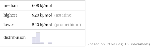 median | 608 kJ/mol highest | 920 kJ/mol (astatine) lowest | 540 kJ/mol (promethium) distribution | | (based on 13 values; 16 unavailable)