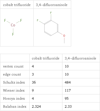   | cobalt trifluoride | 3, 4-difluoroanisole vertex count | 4 | 10 edge count | 3 | 10 Schultz index | 36 | 484 Wiener index | 9 | 117 Hosoya index | 4 | 95 Balaban index | 2.324 | 2.33