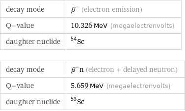 decay mode | β^- (electron emission) Q-value | 10.326 MeV (megaelectronvolts) daughter nuclide | Sc-54 decay mode | β^-n (electron + delayed neutron) Q-value | 5.659 MeV (megaelectronvolts) daughter nuclide | Sc-53