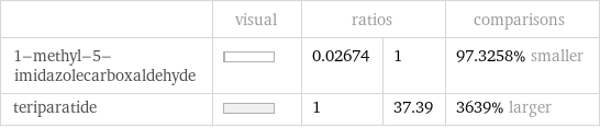  | visual | ratios | | comparisons 1-methyl-5-imidazolecarboxaldehyde | | 0.02674 | 1 | 97.3258% smaller teriparatide | | 1 | 37.39 | 3639% larger