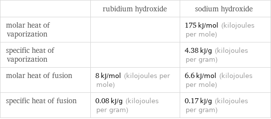  | rubidium hydroxide | sodium hydroxide molar heat of vaporization | | 175 kJ/mol (kilojoules per mole) specific heat of vaporization | | 4.38 kJ/g (kilojoules per gram) molar heat of fusion | 8 kJ/mol (kilojoules per mole) | 6.6 kJ/mol (kilojoules per mole) specific heat of fusion | 0.08 kJ/g (kilojoules per gram) | 0.17 kJ/g (kilojoules per gram)