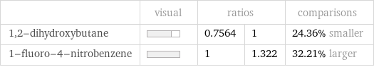  | visual | ratios | | comparisons 1, 2-dihydroxybutane | | 0.7564 | 1 | 24.36% smaller 1-fluoro-4-nitrobenzene | | 1 | 1.322 | 32.21% larger