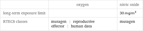  | oxygen | nitric oxide long-term exposure limit | | 30 mg/m^3 RTECS classes | mutagen | reproductive effector | human data | mutagen
