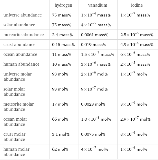  | hydrogen | vanadium | iodine universe abundance | 75 mass% | 1×10^-4 mass% | 1×10^-7 mass% solar abundance | 75 mass% | 4×10^-5 mass% |  meteorite abundance | 2.4 mass% | 0.0061 mass% | 2.5×10^-5 mass% crust abundance | 0.15 mass% | 0.019 mass% | 4.9×10^-5 mass% ocean abundance | 11 mass% | 1.5×10^-7 mass% | 6×10^-6 mass% human abundance | 10 mass% | 3×10^-6 mass% | 2×10^-5 mass% universe molar abundance | 93 mol% | 2×10^-6 mol% | 1×10^-9 mol% solar molar abundance | 93 mol% | 9×10^-7 mol% |  meteorite molar abundance | 17 mol% | 0.0023 mol% | 3×10^-6 mol% ocean molar abundance | 66 mol% | 1.8×10^-8 mol% | 2.9×10^-7 mol% crust molar abundance | 3.1 mol% | 0.0075 mol% | 8×10^-6 mol% human molar abundance | 62 mol% | 4×10^-7 mol% | 1×10^-6 mol%