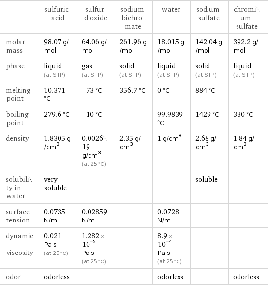  | sulfuric acid | sulfur dioxide | sodium bichromate | water | sodium sulfate | chromium sulfate molar mass | 98.07 g/mol | 64.06 g/mol | 261.96 g/mol | 18.015 g/mol | 142.04 g/mol | 392.2 g/mol phase | liquid (at STP) | gas (at STP) | solid (at STP) | liquid (at STP) | solid (at STP) | liquid (at STP) melting point | 10.371 °C | -73 °C | 356.7 °C | 0 °C | 884 °C |  boiling point | 279.6 °C | -10 °C | | 99.9839 °C | 1429 °C | 330 °C density | 1.8305 g/cm^3 | 0.002619 g/cm^3 (at 25 °C) | 2.35 g/cm^3 | 1 g/cm^3 | 2.68 g/cm^3 | 1.84 g/cm^3 solubility in water | very soluble | | | | soluble |  surface tension | 0.0735 N/m | 0.02859 N/m | | 0.0728 N/m | |  dynamic viscosity | 0.021 Pa s (at 25 °C) | 1.282×10^-5 Pa s (at 25 °C) | | 8.9×10^-4 Pa s (at 25 °C) | |  odor | odorless | | | odorless | | odorless