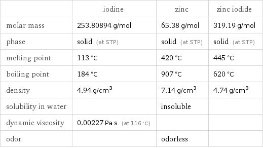  | iodine | zinc | zinc iodide molar mass | 253.80894 g/mol | 65.38 g/mol | 319.19 g/mol phase | solid (at STP) | solid (at STP) | solid (at STP) melting point | 113 °C | 420 °C | 445 °C boiling point | 184 °C | 907 °C | 620 °C density | 4.94 g/cm^3 | 7.14 g/cm^3 | 4.74 g/cm^3 solubility in water | | insoluble |  dynamic viscosity | 0.00227 Pa s (at 116 °C) | |  odor | | odorless | 