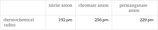  | nitrite anion | chromate anion | permanganate anion thermochemical radius | 192 pm | 256 pm | 229 pm