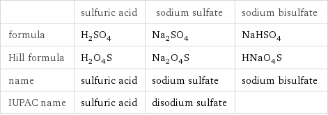  | sulfuric acid | sodium sulfate | sodium bisulfate formula | H_2SO_4 | Na_2SO_4 | NaHSO_4 Hill formula | H_2O_4S | Na_2O_4S | HNaO_4S name | sulfuric acid | sodium sulfate | sodium bisulfate IUPAC name | sulfuric acid | disodium sulfate | 