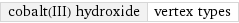 cobalt(III) hydroxide | vertex types