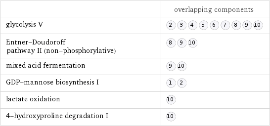  | overlapping components glycolysis V |  Entner-Doudoroff pathway II (non-phosphorylative) |  mixed acid fermentation |  GDP-mannose biosynthesis I |  lactate oxidation |  4-hydroxyproline degradation I | 