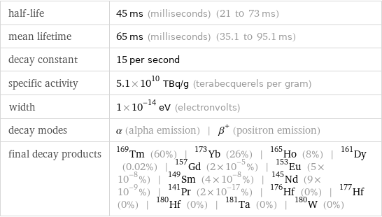 half-life | 45 ms (milliseconds) (21 to 73 ms) mean lifetime | 65 ms (milliseconds) (35.1 to 95.1 ms) decay constant | 15 per second specific activity | 5.1×10^10 TBq/g (terabecquerels per gram) width | 1×10^-14 eV (electronvolts) decay modes | α (alpha emission) | β^+ (positron emission) final decay products | Tm-169 (60%) | Yb-173 (26%) | Ho-165 (8%) | Dy-161 (0.02%) | Gd-157 (2×10^-5%) | Eu-153 (5×10^-8%) | Sm-149 (4×10^-8%) | Nd-145 (9×10^-9%) | Pr-141 (2×10^-17%) | Hf-176 (0%) | Hf-177 (0%) | Hf-180 (0%) | Ta-181 (0%) | W-180 (0%)